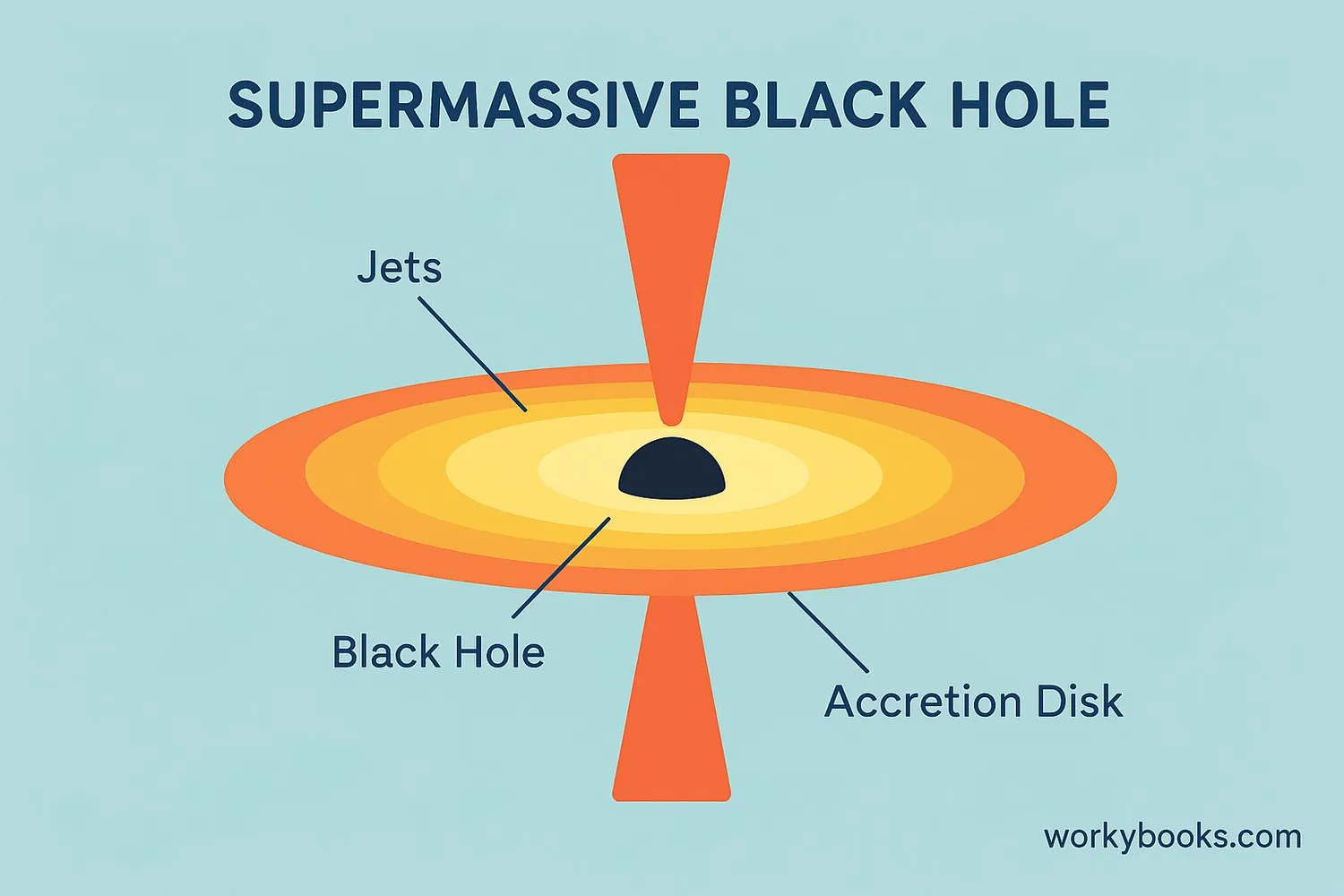 Diagram showing a supermassive black hole with accretion disk and jets