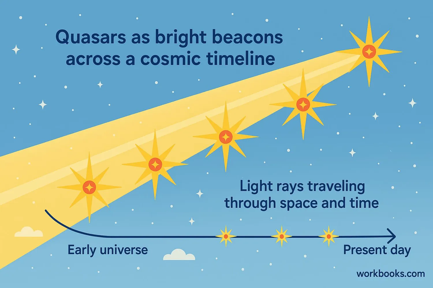 Illustration showing quasars as cosmic lighthouses across the universe