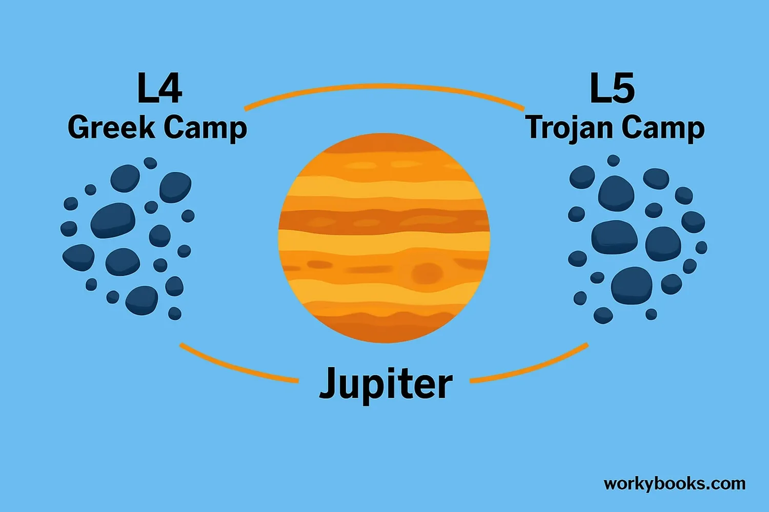 Jupiter has two large groups of Trojan asteroids
