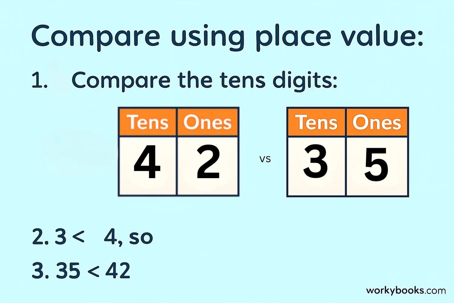Image showing step-by-step process for comparing two numbers using place value