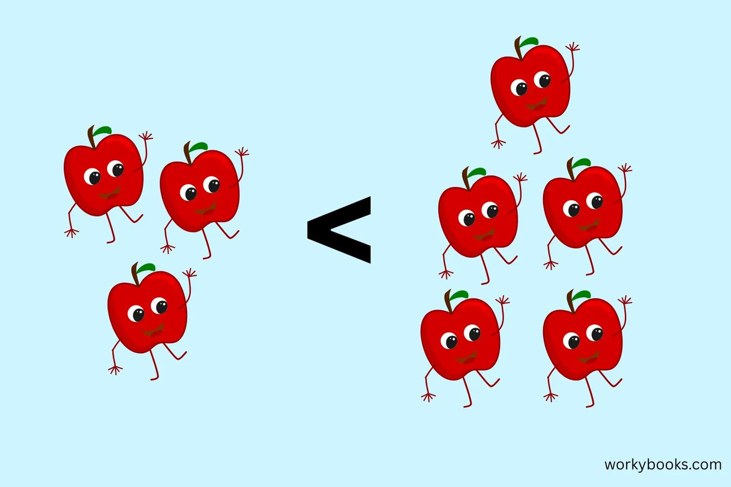 Image showing two groups of objects - 3 apples vs 5 apples with arrow pointing to smaller group and less than symbol between them