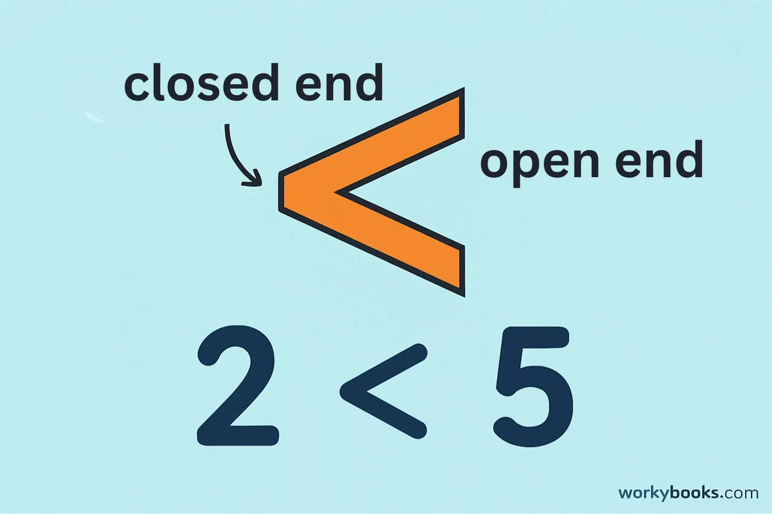 Image showing the less than symbol with arrows pointing to its open and closed ends, with examples like 2 < 5