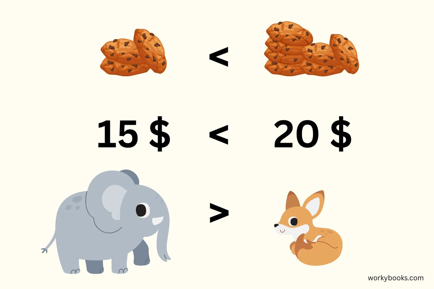 Image showing everyday examples: 3 cookies < 5 cookies, 12 inches < 24 inches, $5 < $10