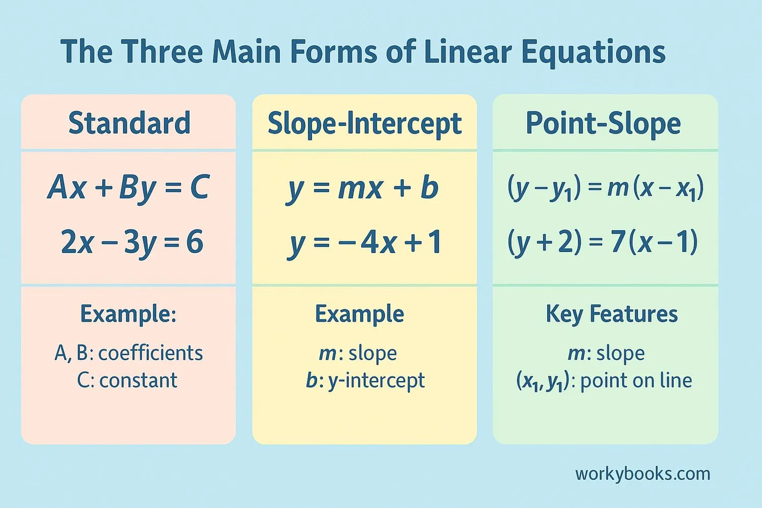 Comparison of different forms of linear equations