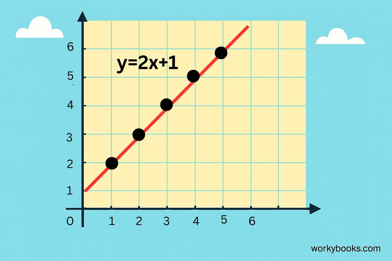 Visual representation of a linear equation