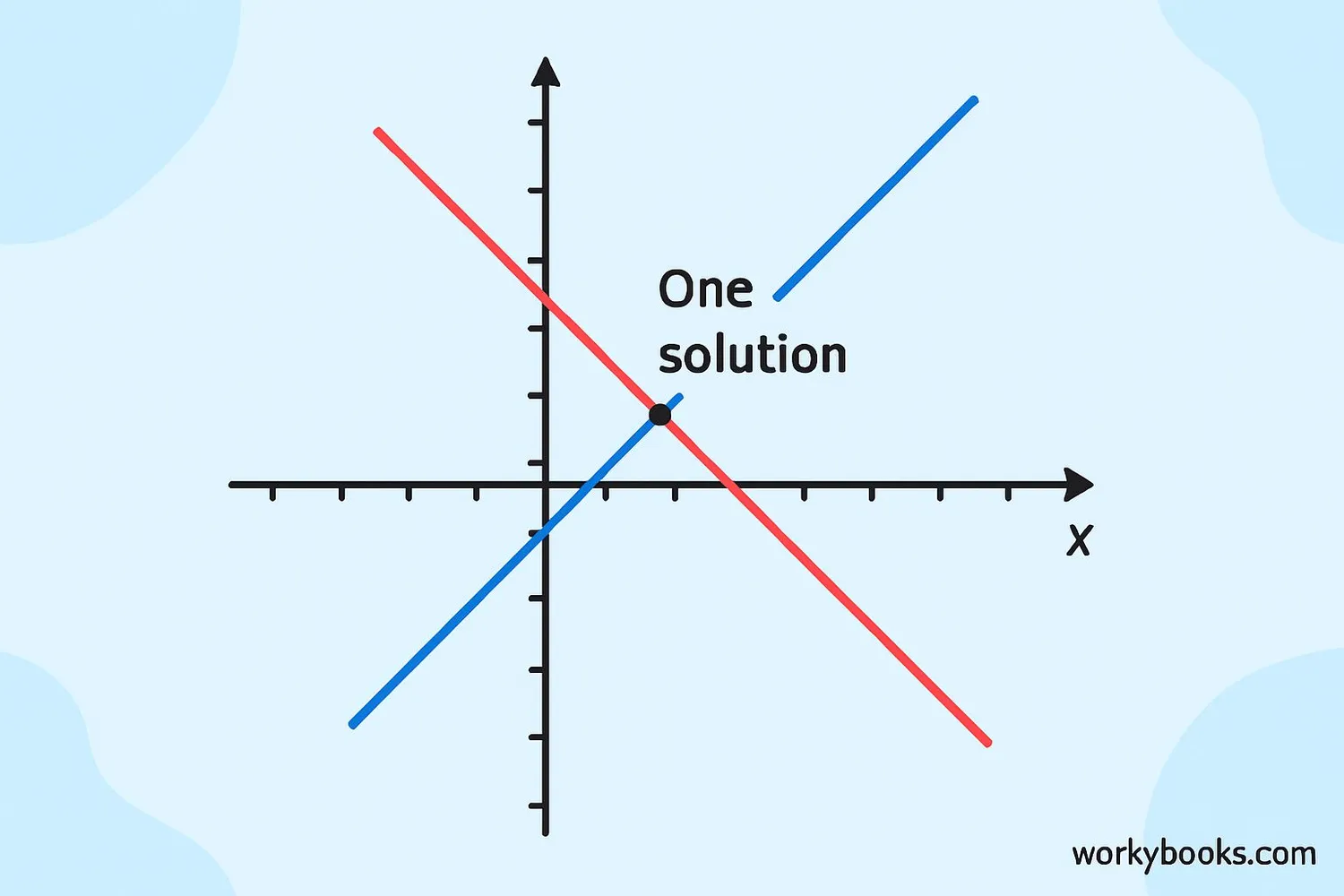 Graph showing two linear equations intersecting