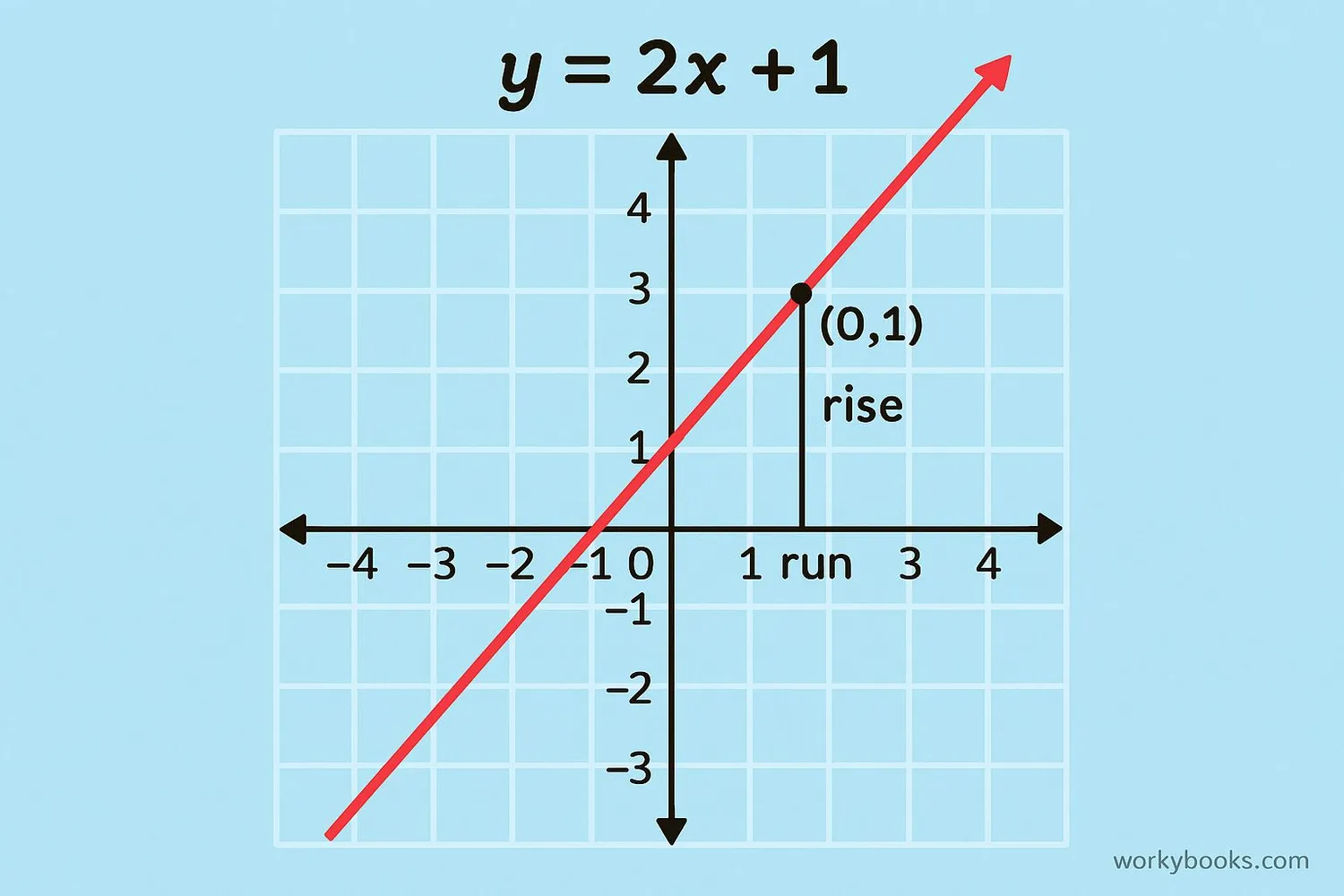 Graph of a linear equation showing slope and intercept