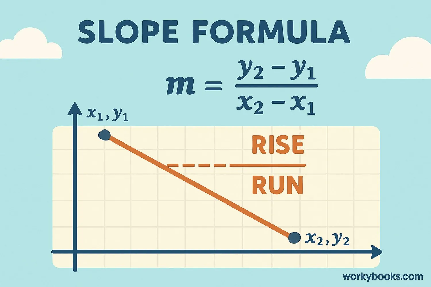 Step-by-step visual guide showing how to calculate slope