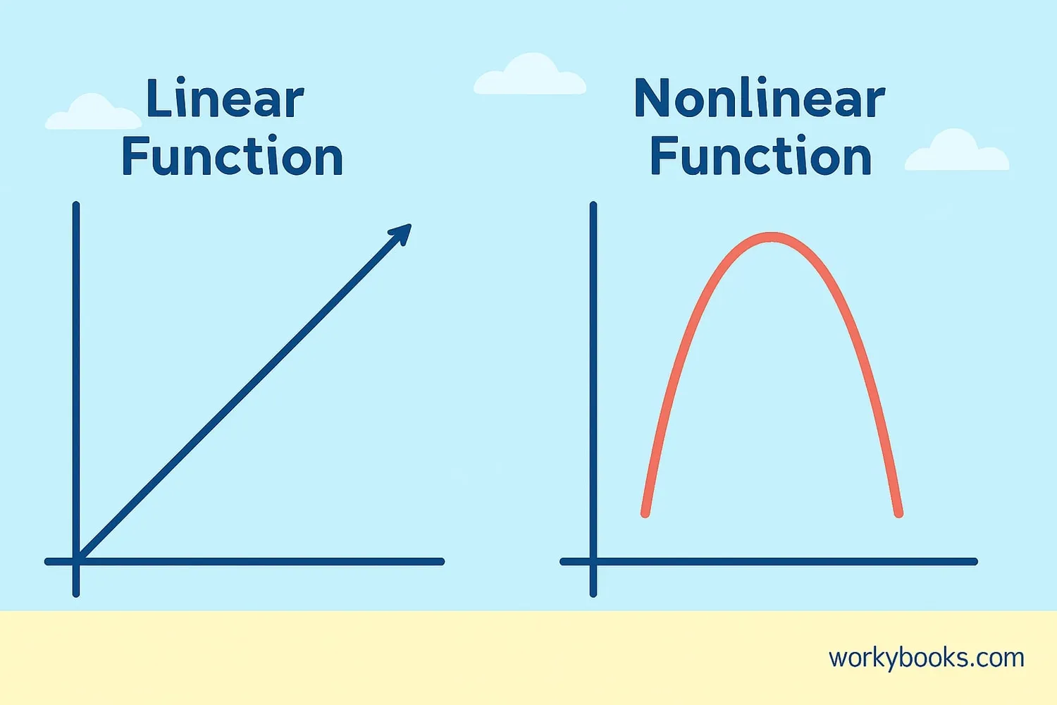 Comparing linear and nonlinear functions