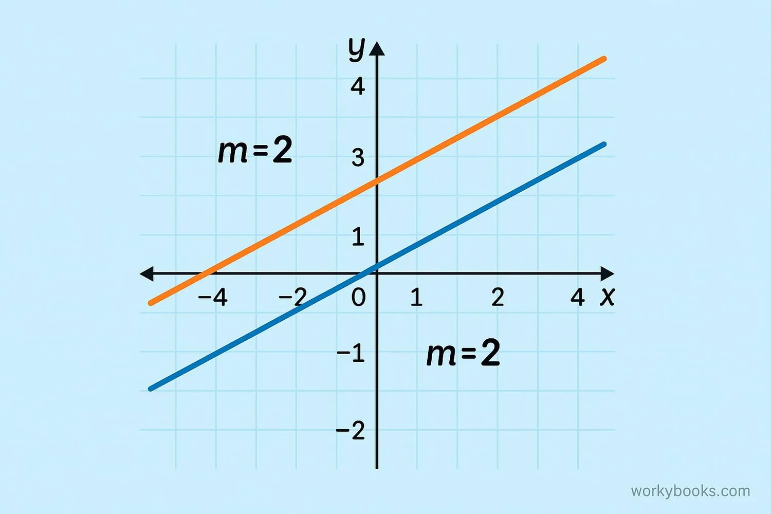 Parallel lines have equal slopes