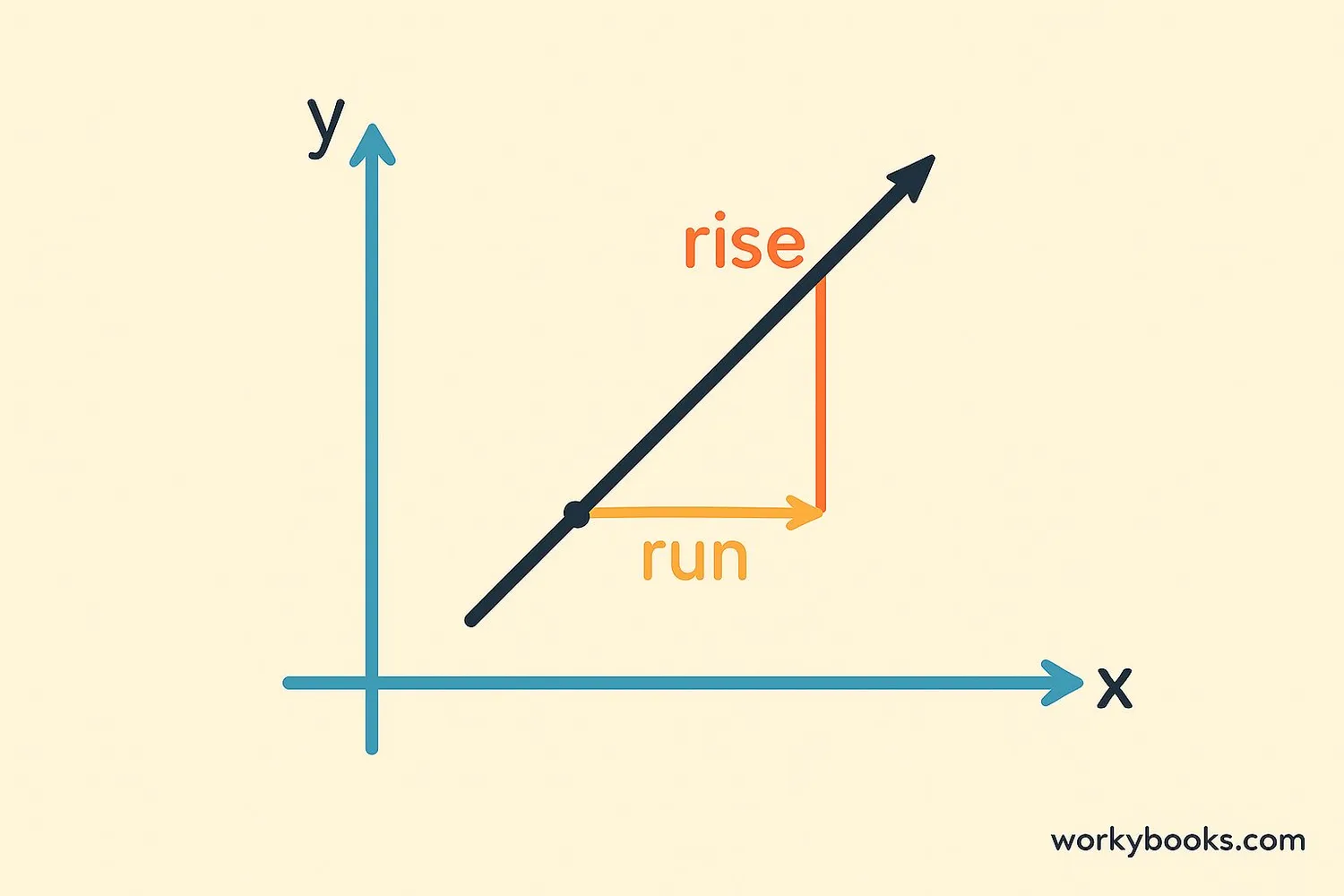 Visual representation of positive slope on a coordinate plane