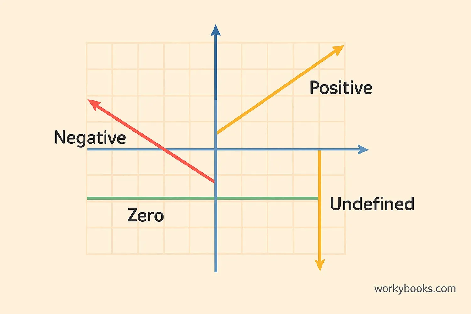 Illustration showing different slopes on a coordinate plane