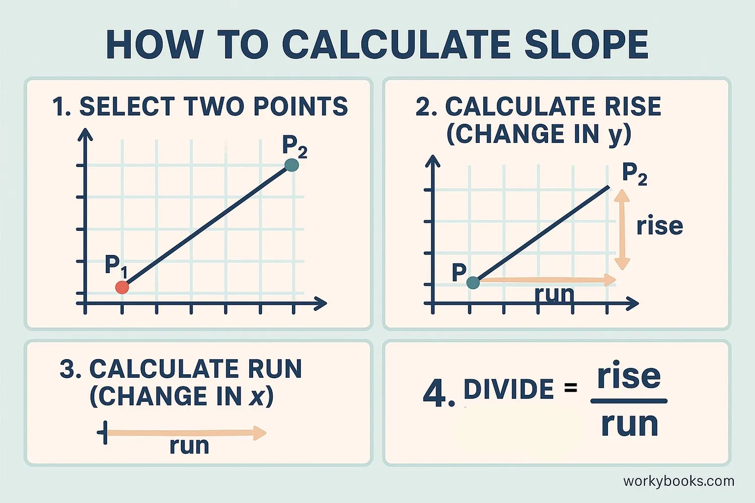 Step-by-step visual guide showing how to calculate slope