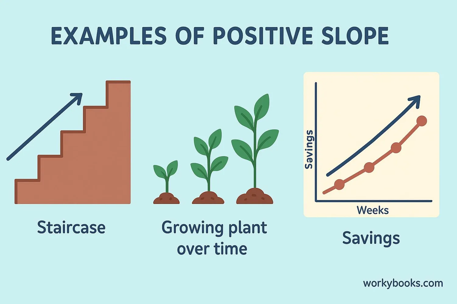 Everyday examples showing positive slope concepts