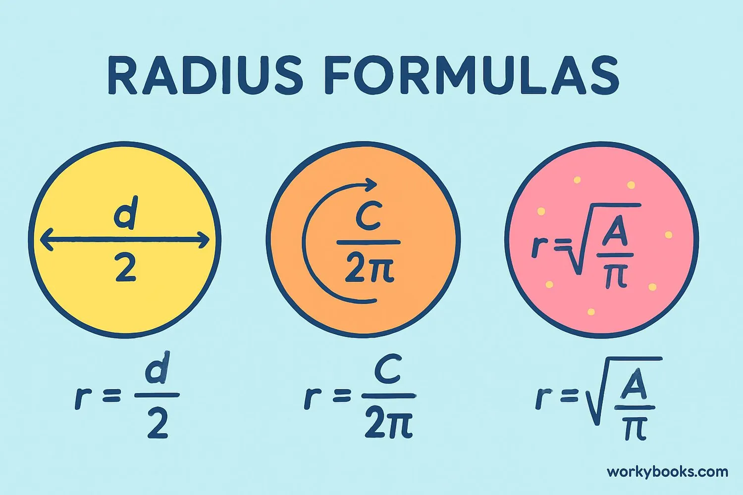 Summary of all radius formulas