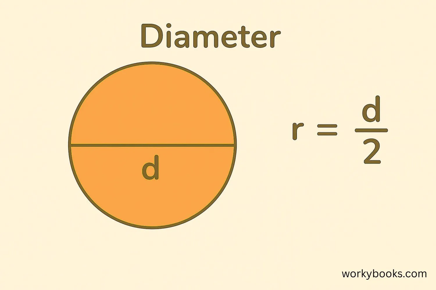 Visual guide showing how to measure radius