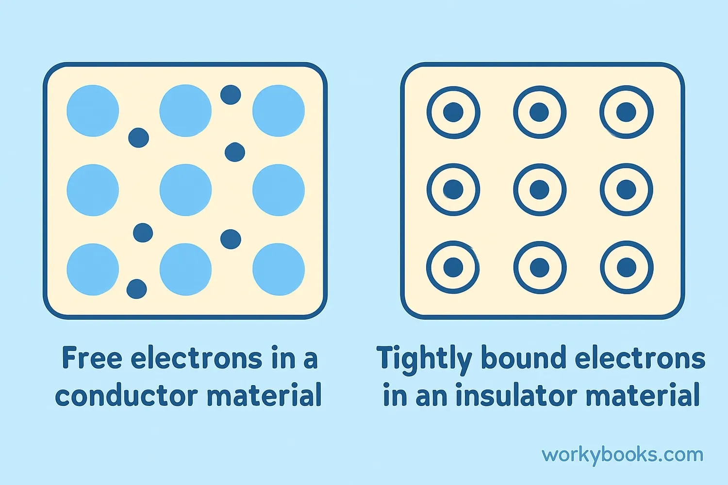 Atomic structure difference between conductors and insulators