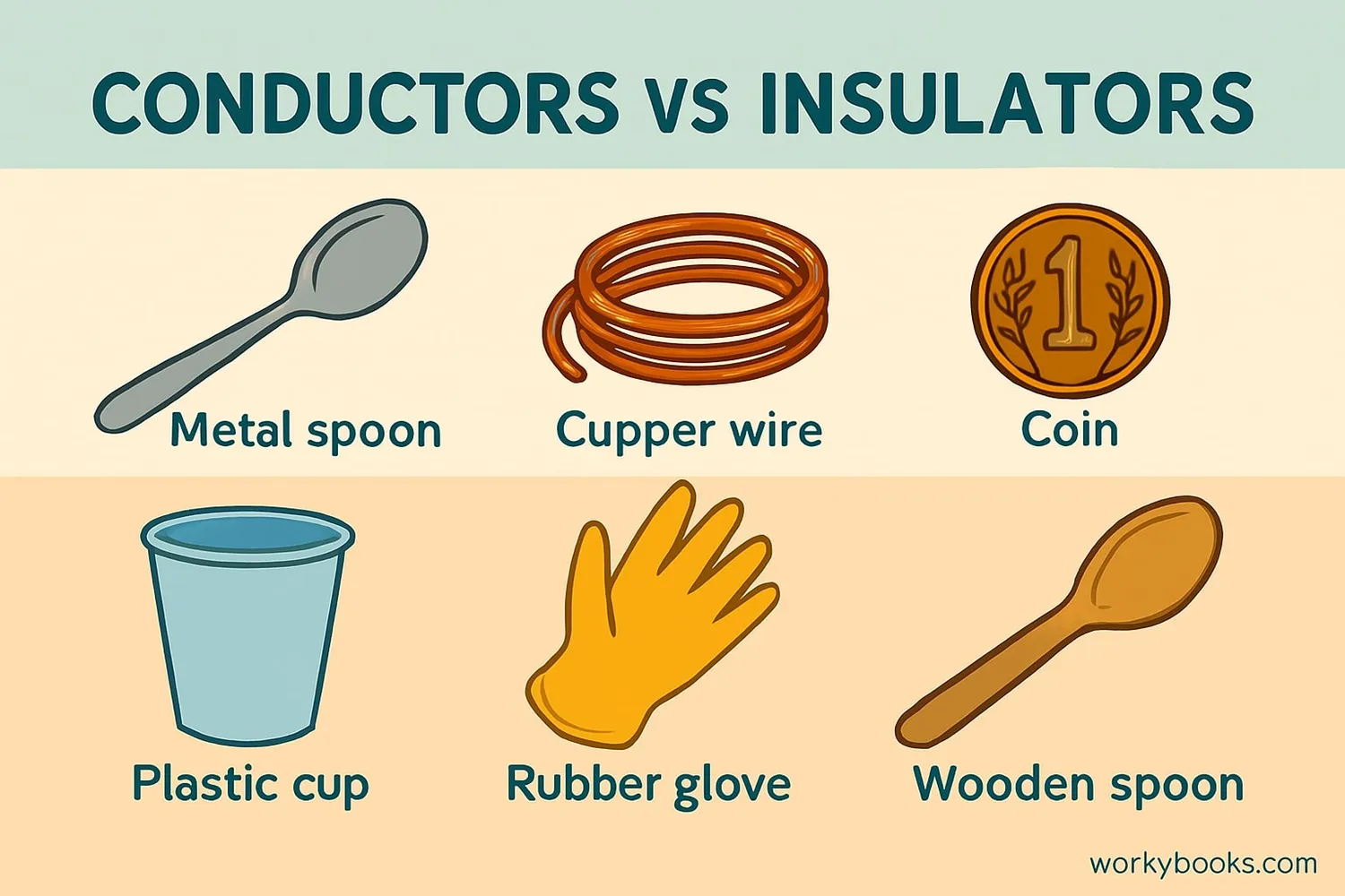Common materials: Copper wire (conductor) and plastic coating (insulator)