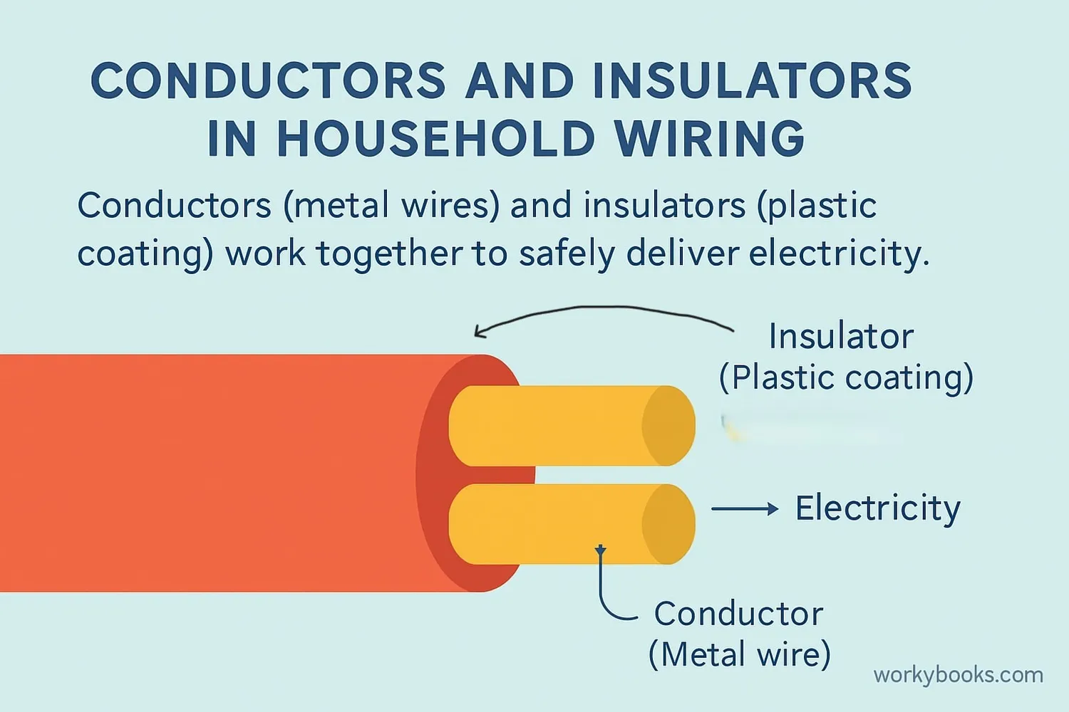Conductors and insulators working together in electrical systems