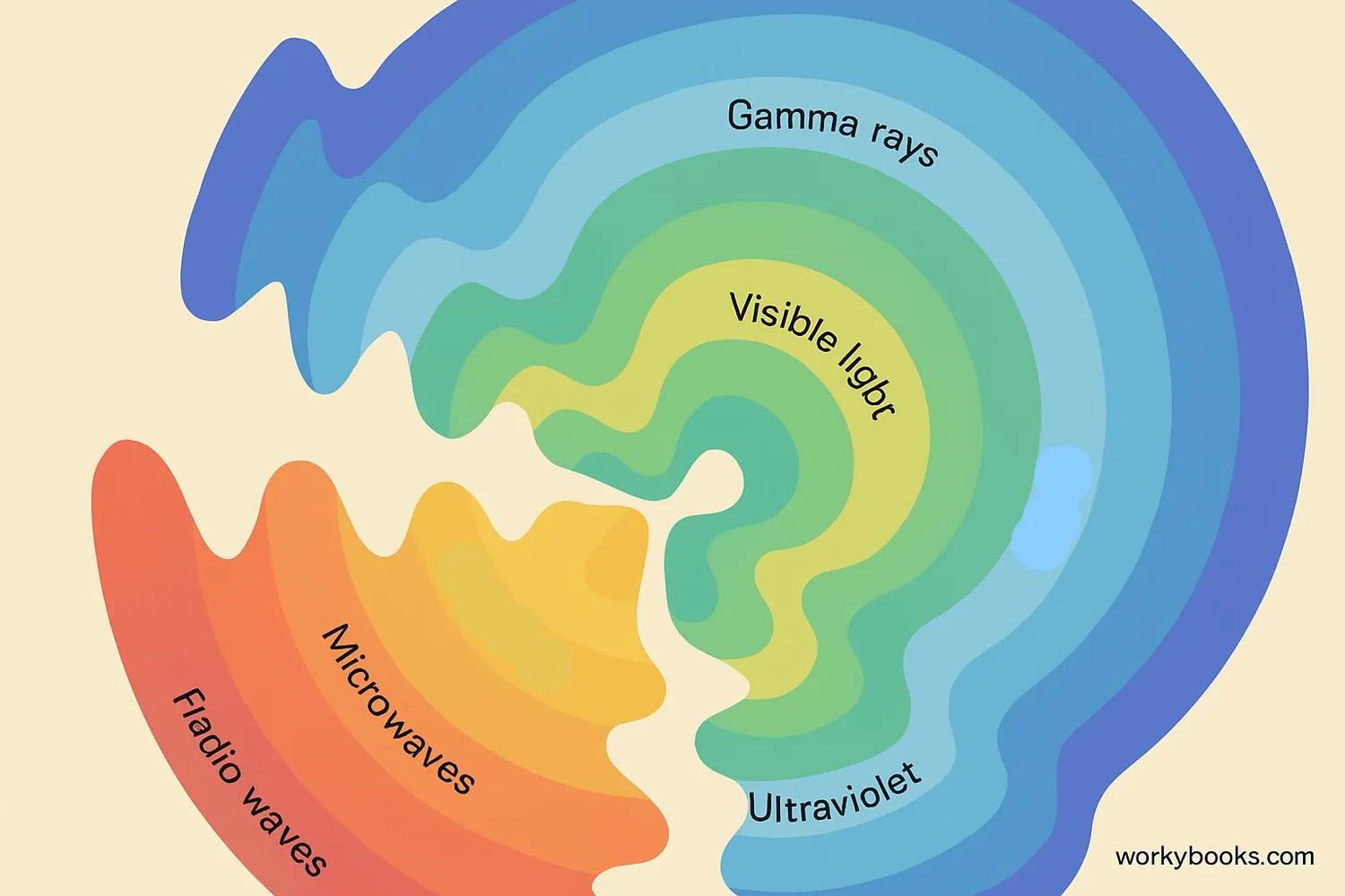 Visual representation of electromagnetic waves