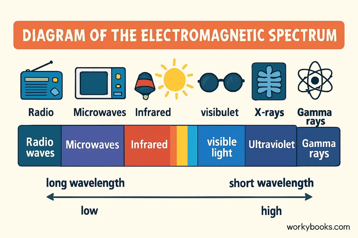 Visual representation of electromagnetic spectrum showing different types of waves