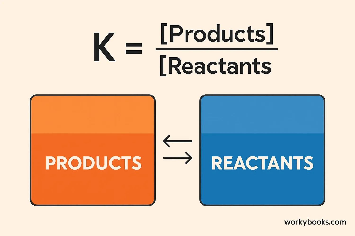 Diagram showing the equilibrium constant