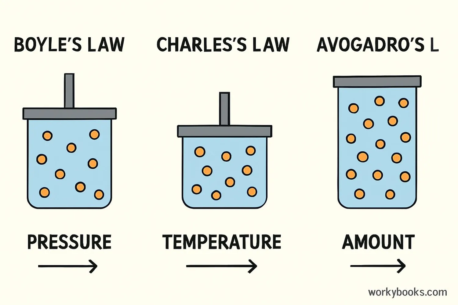 Illustration showing Boyle's Law, Charles's Law, and Avogadro's Law