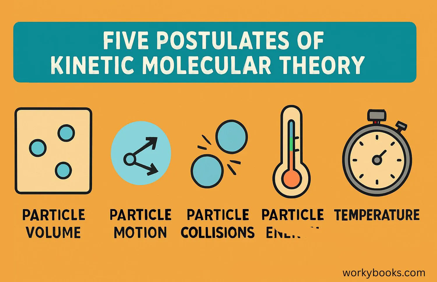 Diagram showing the five postulates