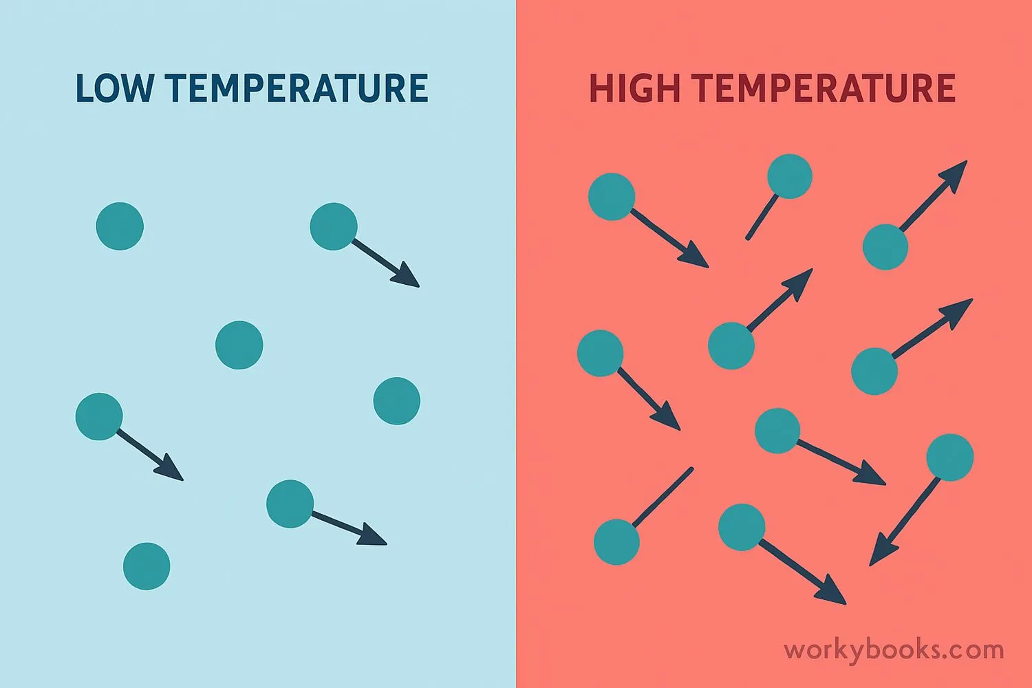 Diagram showing how temperature affects