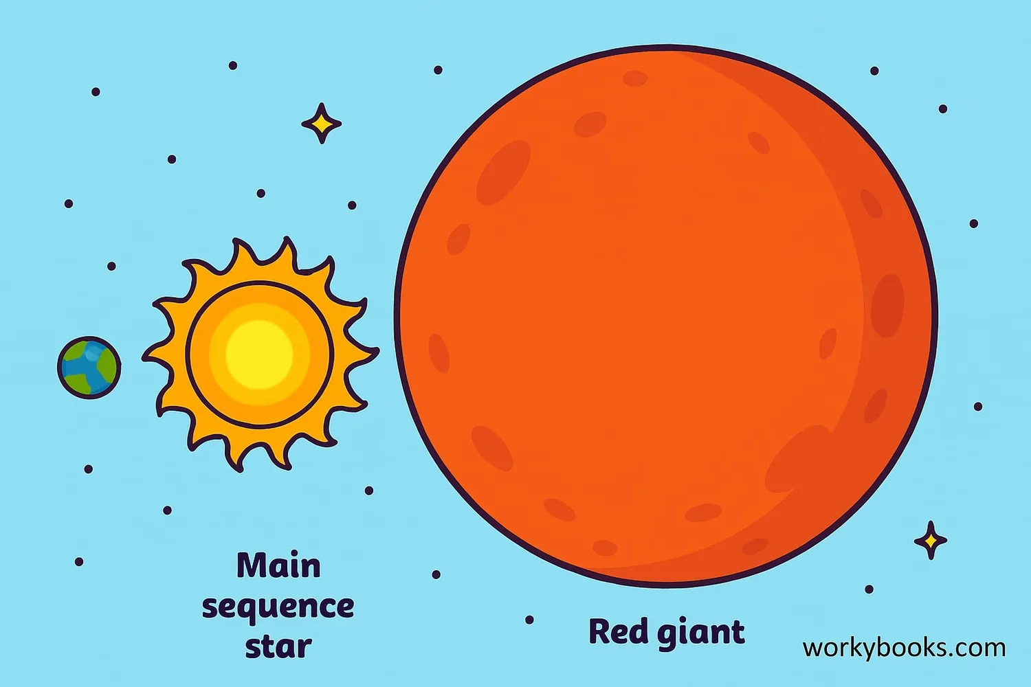 Red giant star compared to a main sequence star