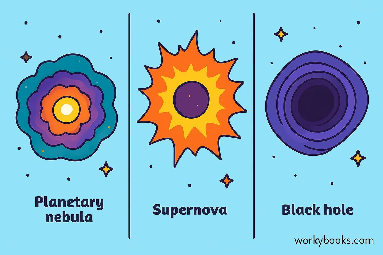 Different stellar endings based on star mass