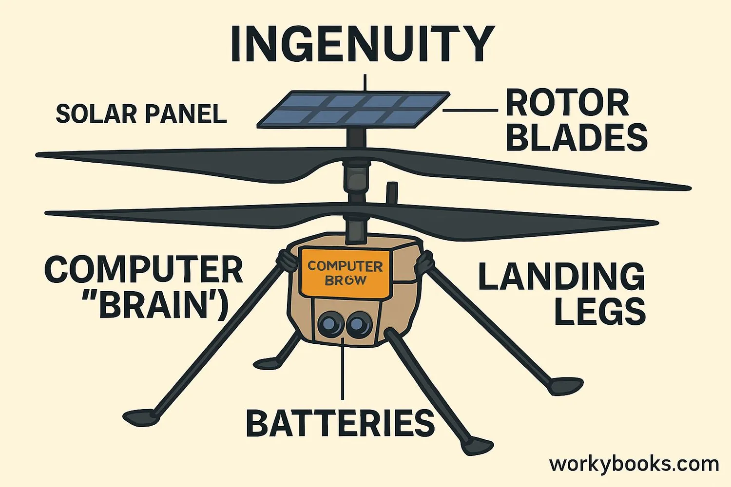Diagram showing Ingenuity helicopter components