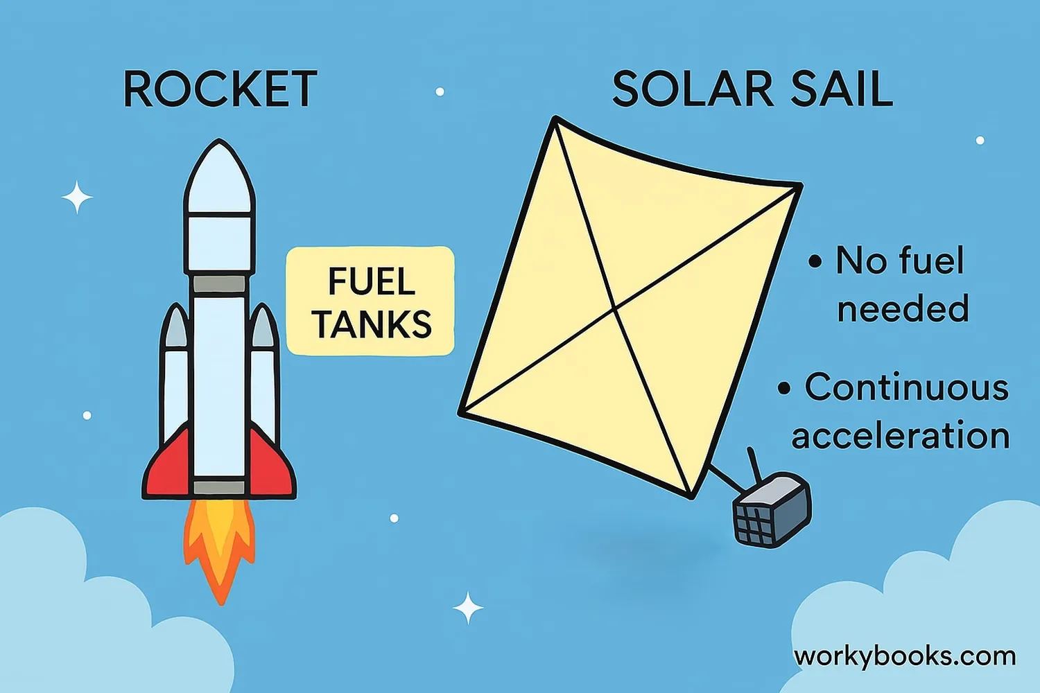 Comparison of a solar sail spacecraft and a traditional rocket