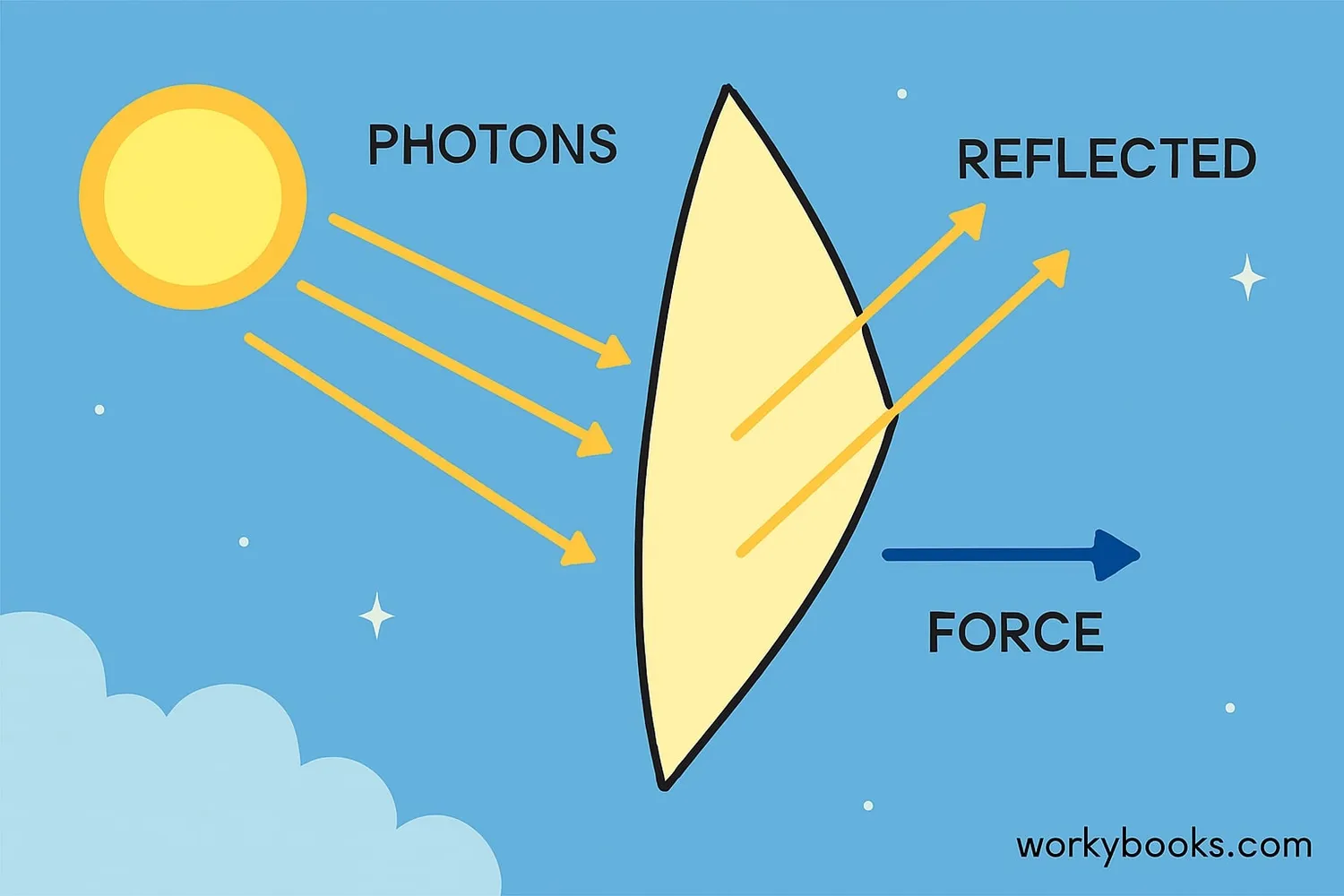 Diagram showing photons from the sun hitting a solar sail and pushing a spacecraft forward