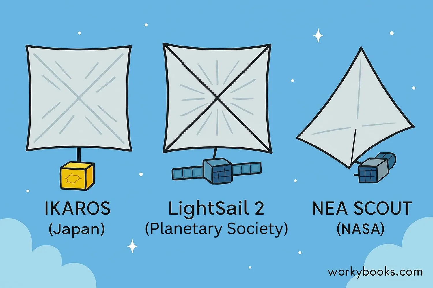 Collage of real solar sail missions: IKAROS, LightSail 2, and NEA Scout