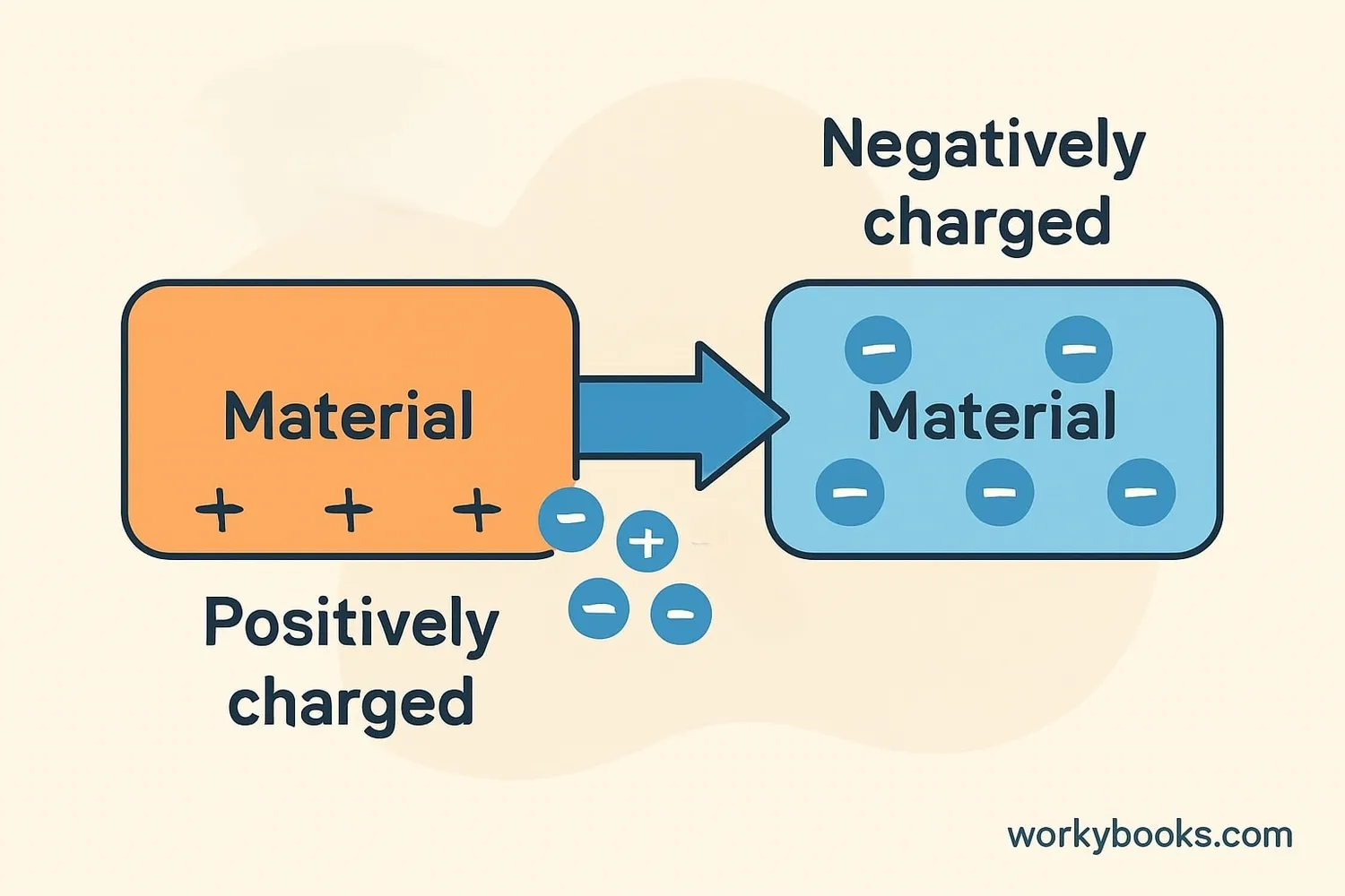 Diagram of electron transfer