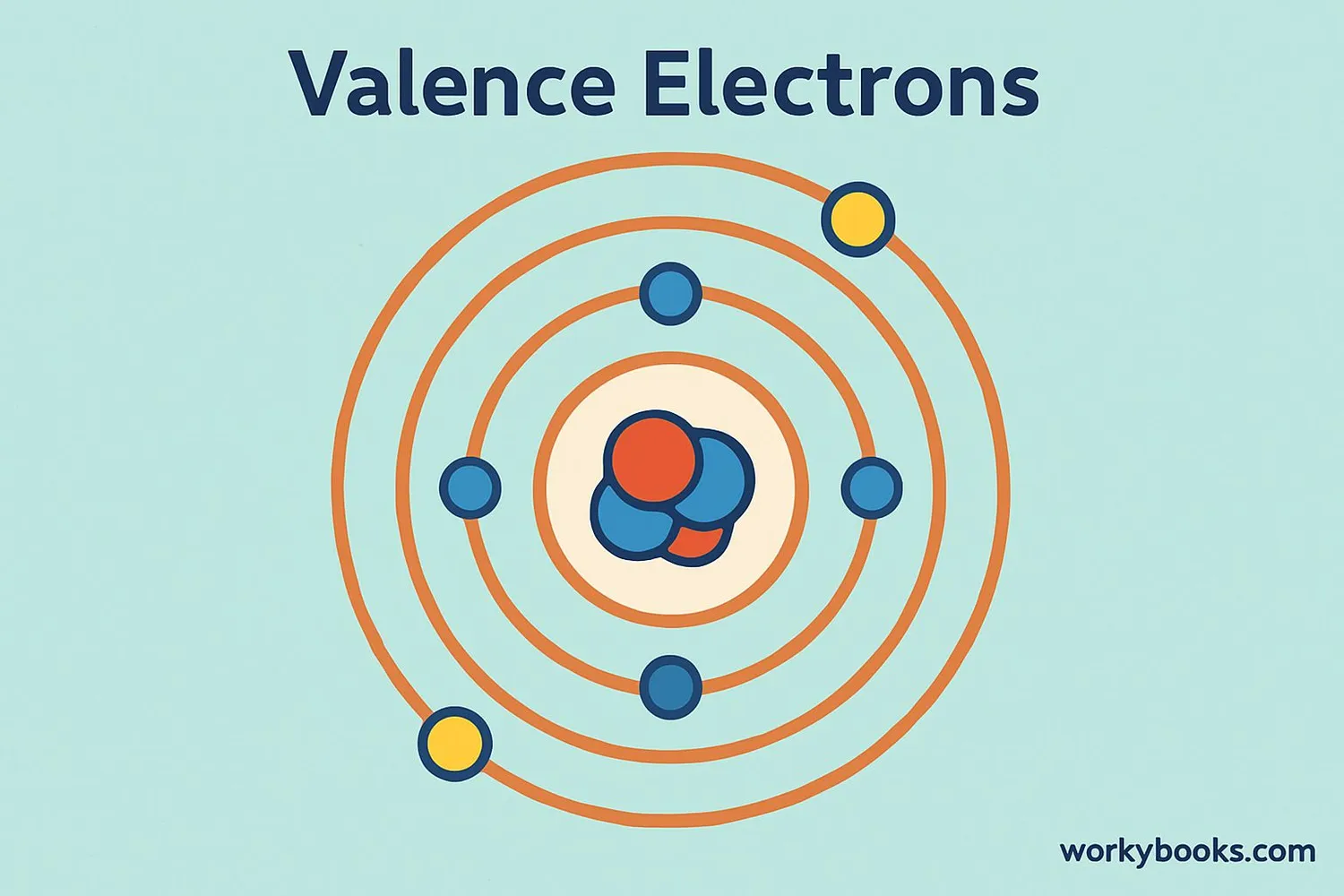 Visual representation of an atom showing electrons in shells with the outermost electrons highlighted