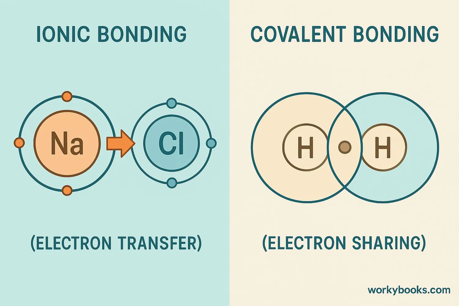 Diagrams showing ionic and covalent bonding with electron transfer and sharing