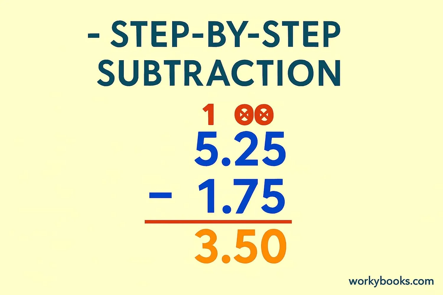 Step-by-step subtraction of 5.25 - 1.75 showing aligned decimals and borrowing