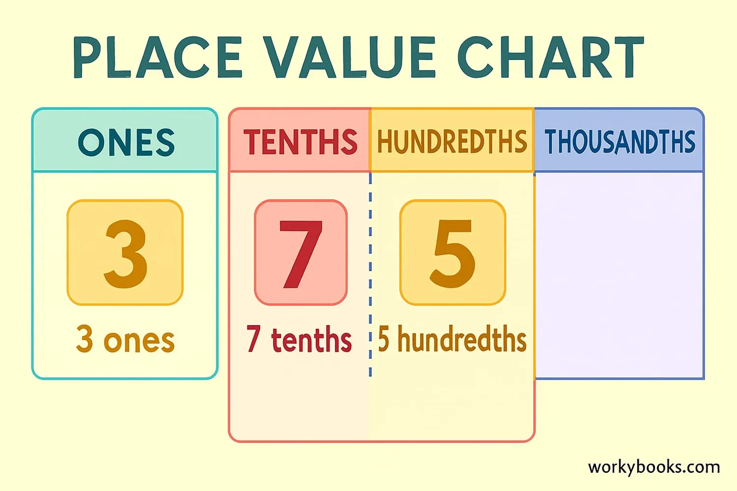 Place value chart showing tenths, hundredths, and thousandths positions with examples