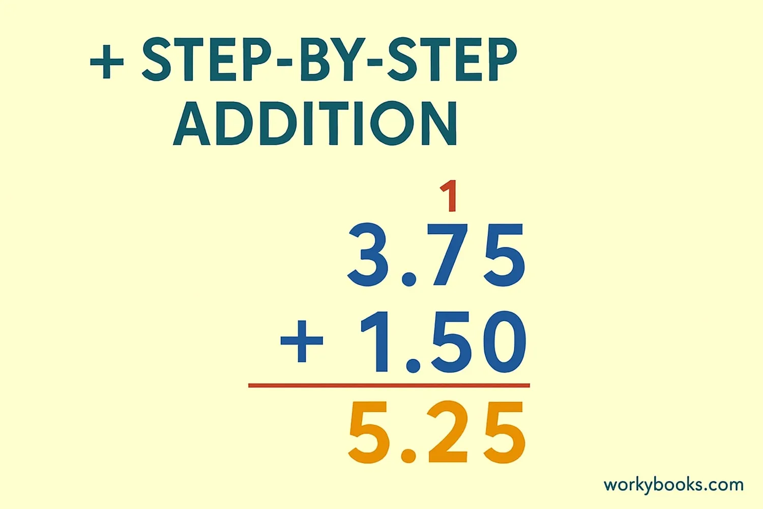 Step-by-step addition of 3.75 + 1.5 showing aligned decimals and carrying over