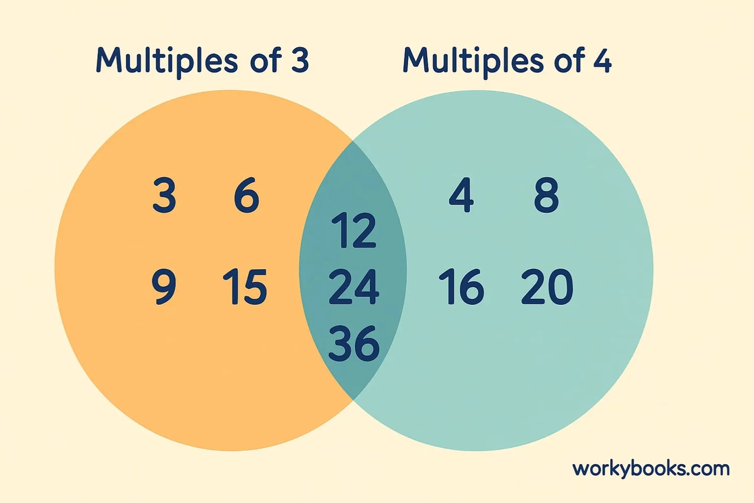 Common multiples of two numbers