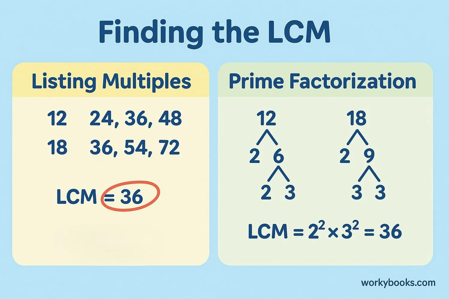 Different methods to find LCM