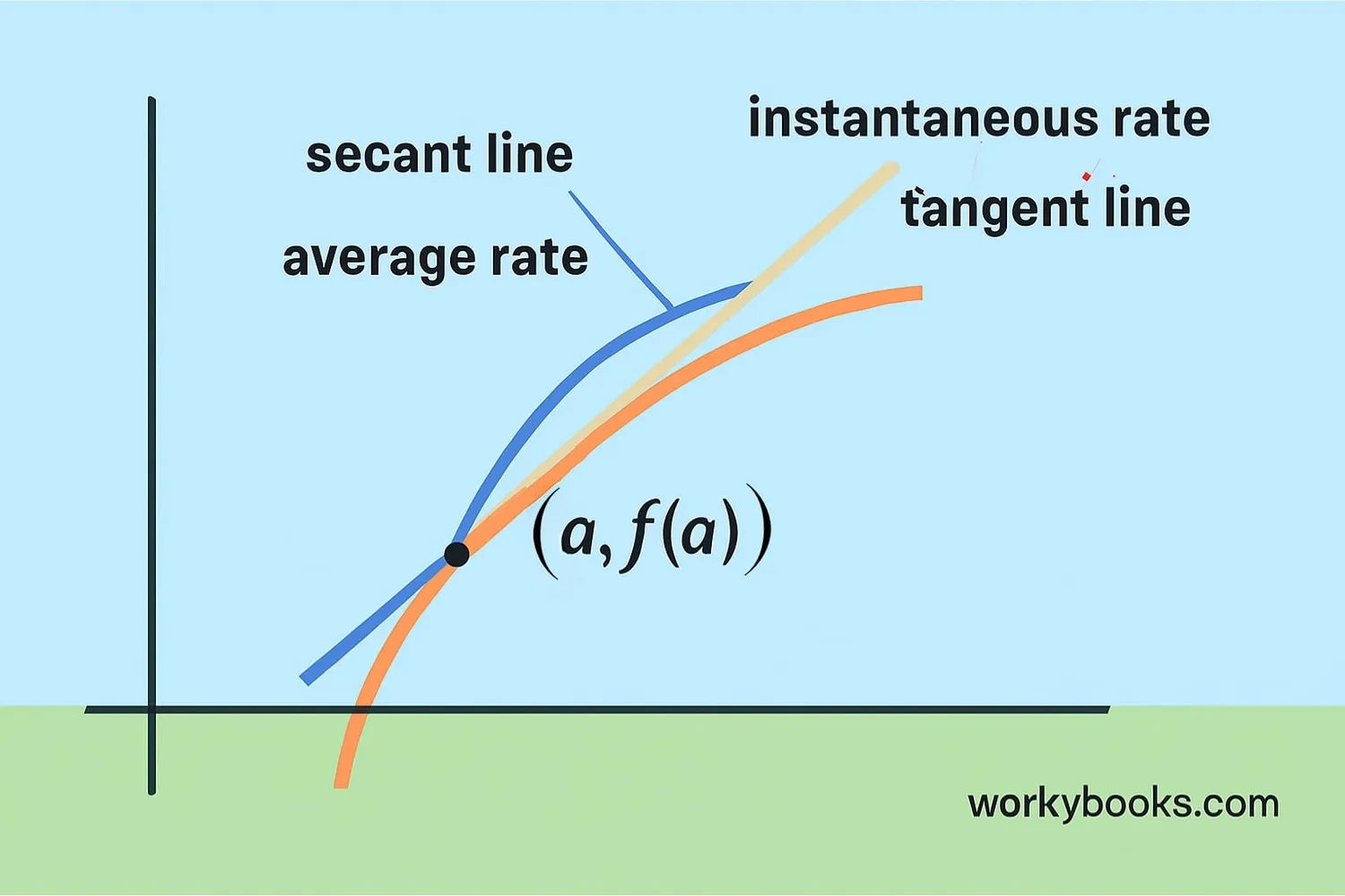 Visual showing the difference between average and instantaneous rates of change
