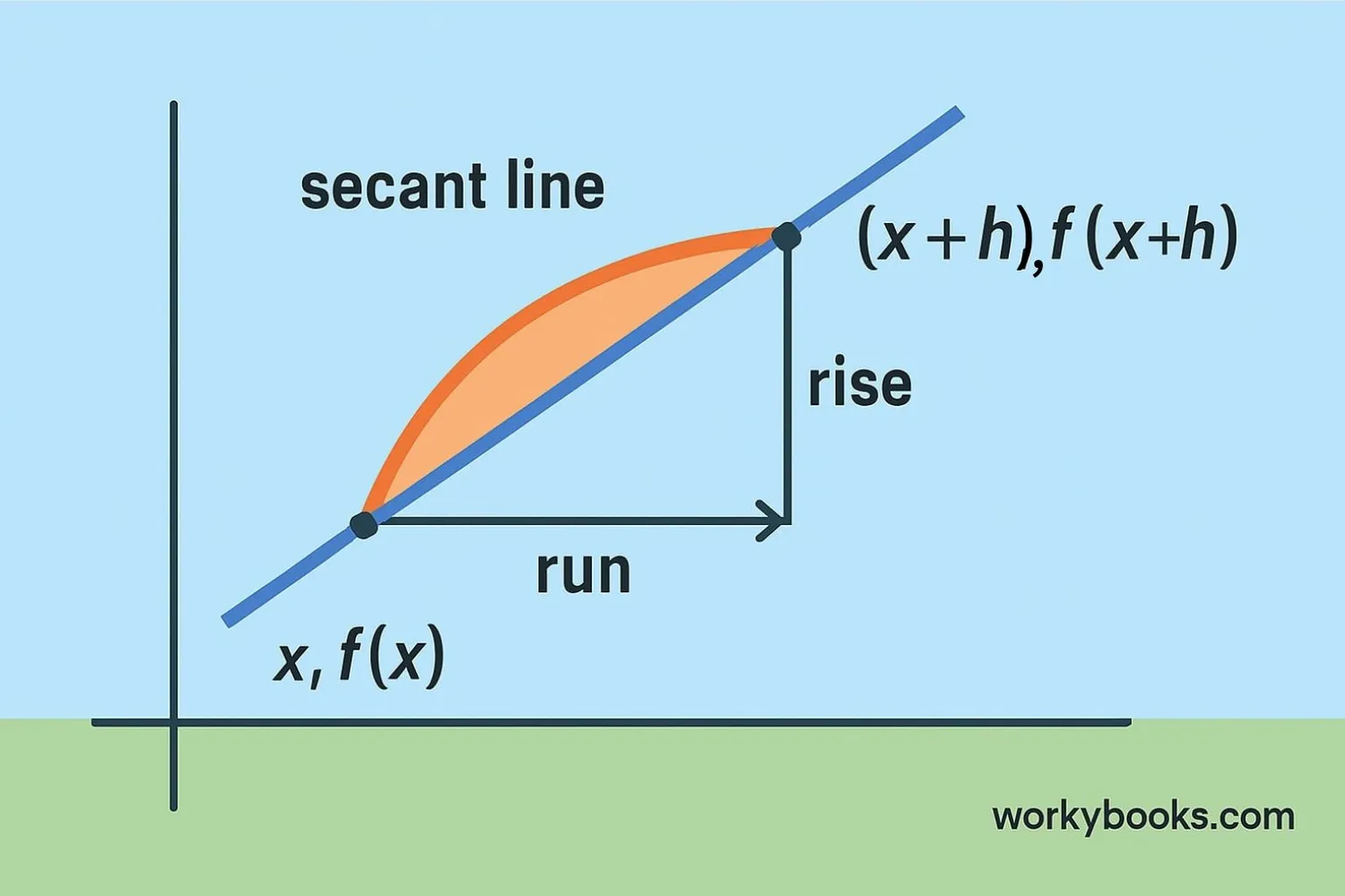 Visual showing a curve with a secant line connecting two points