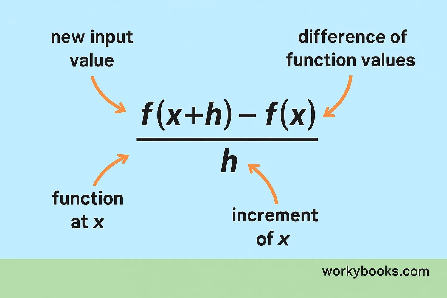 Visual breakdown of the difference quotient formula
