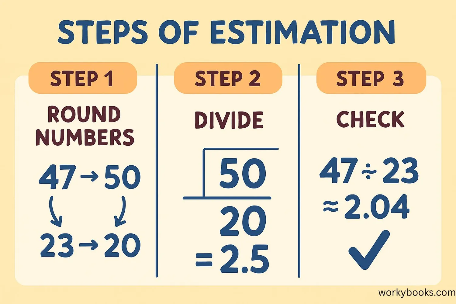 Infographic showing estimation steps: 1. Round numbers, 2. Divide, 3. Check