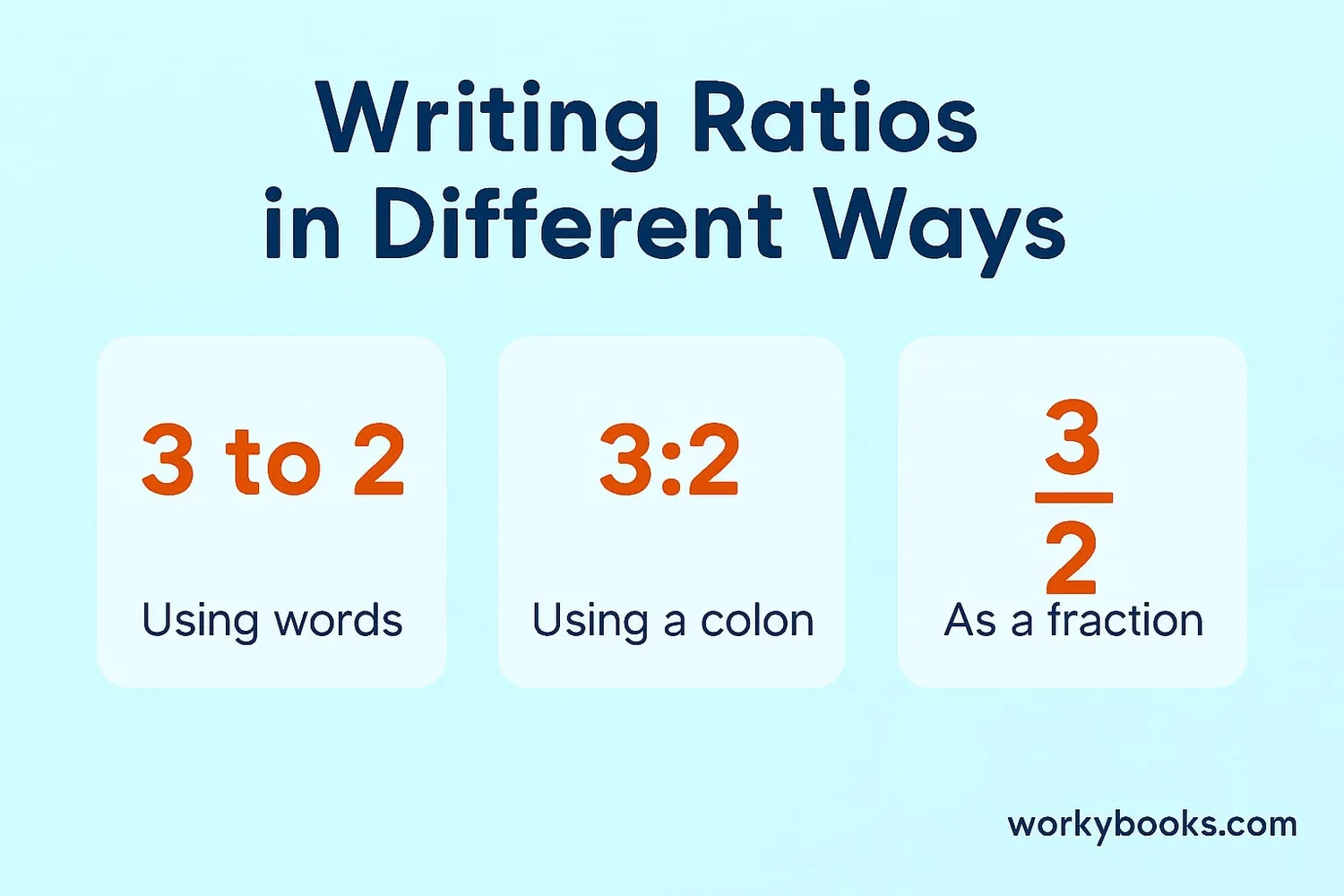 Different ways to write the same ratio