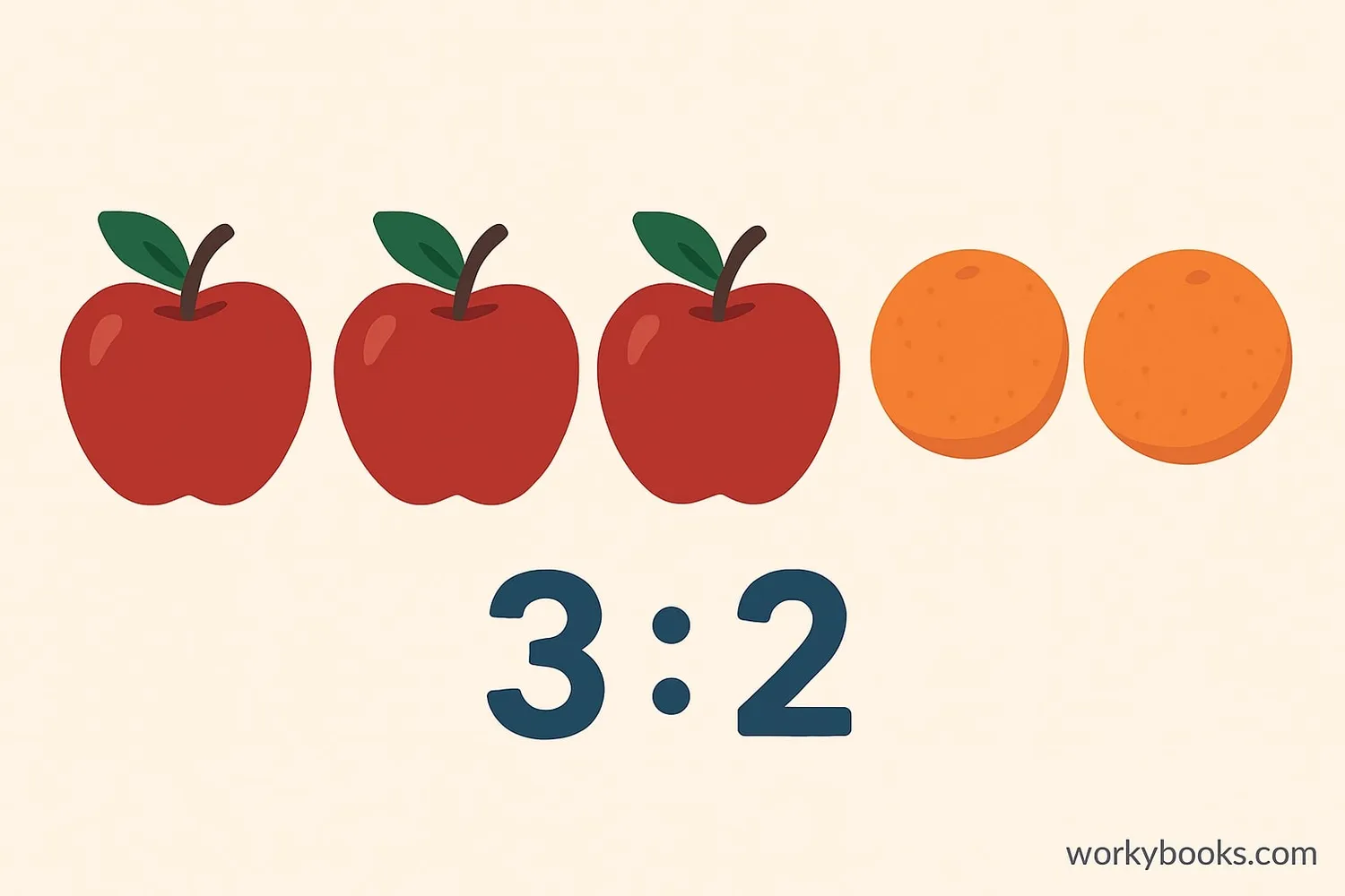 3 apples to 2 oranges ratio illustration