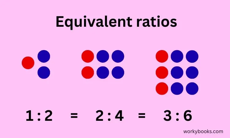 Equivalent ratios 1:2, 2:4, 3:6